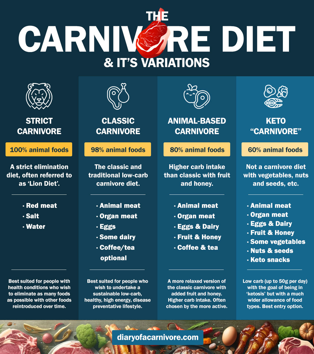 Different types of Carnivore Diet explained